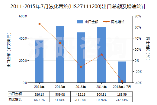 2011-2015年7月液化丙烷(HS27111200)出口總額及增速統(tǒng)計